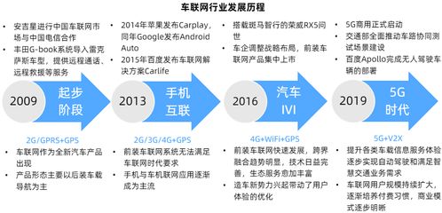 車聯網技術矩陣成熟與商業模式驗證雙輪驅動，新材料技術推廣服務迎新機遇