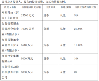 強盛股份擬斥資3000萬設立河南網塑新材料科技，持股6%拓展技術推廣新賽道