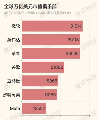 英偉達(dá)市值首破3萬億美元，超越蘋果位居次席，軟件與云計(jì)算成增長(zhǎng)新引擎